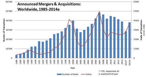 Figure _announced Mergers & Acquisitions - Graph1
