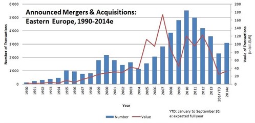 Figure _announced Mergers & Acquisitions Graph3