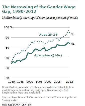 Gender Pay Gap