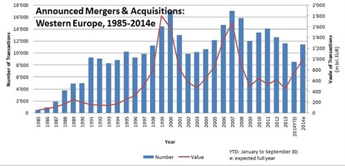 Figure _announced Mergers & Acquisitions Graph4