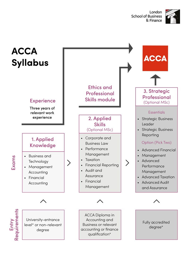 ACCA Syllabus Level 1 3 All ACCA Papers Exams LSBF